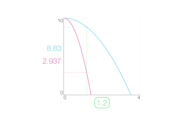 Graphing